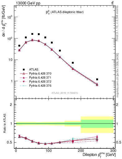 Plot of ll.pt in 13000 GeV pp collisions