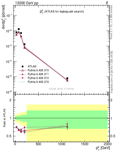 Plot of ll.pt in 13000 GeV pp collisions