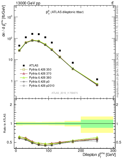 Plot of ll.pt in 13000 GeV pp collisions