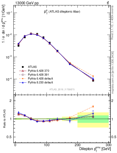 Plot of ll.pt in 13000 GeV pp collisions