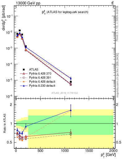 Plot of ll.pt in 13000 GeV pp collisions