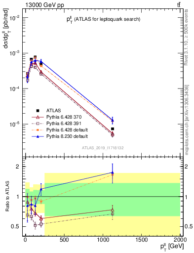 Plot of ll.pt in 13000 GeV pp collisions