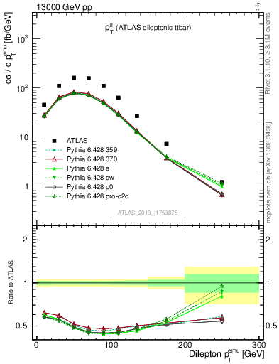 Plot of ll.pt in 13000 GeV pp collisions