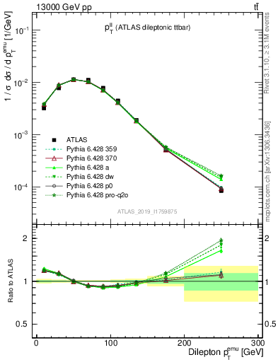 Plot of ll.pt in 13000 GeV pp collisions