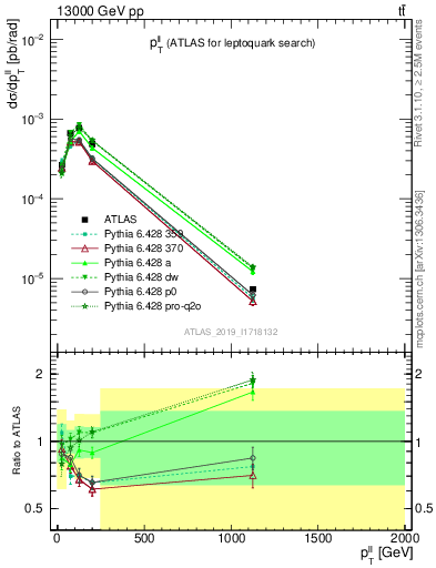 Plot of ll.pt in 13000 GeV pp collisions