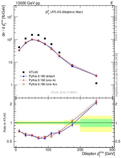 Plot of ll.pt in 13000 GeV pp collisions