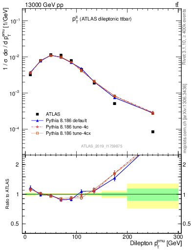 Plot of ll.pt in 13000 GeV pp collisions