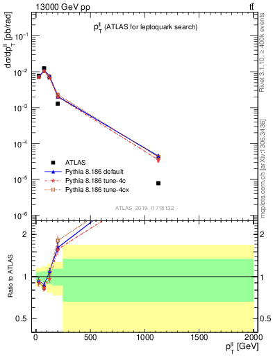 Plot of ll.pt in 13000 GeV pp collisions