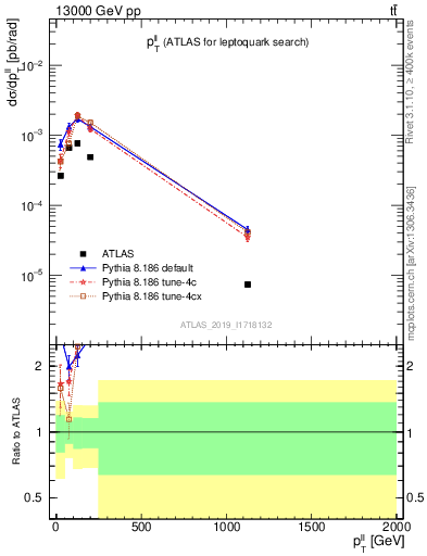 Plot of ll.pt in 13000 GeV pp collisions