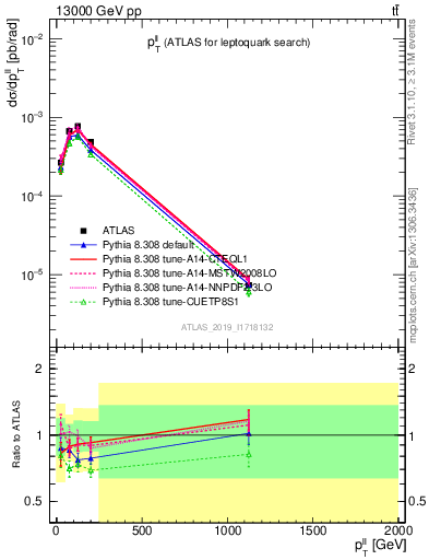 Plot of ll.pt in 13000 GeV pp collisions