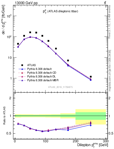 Plot of ll.pt in 13000 GeV pp collisions