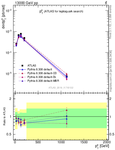 Plot of ll.pt in 13000 GeV pp collisions