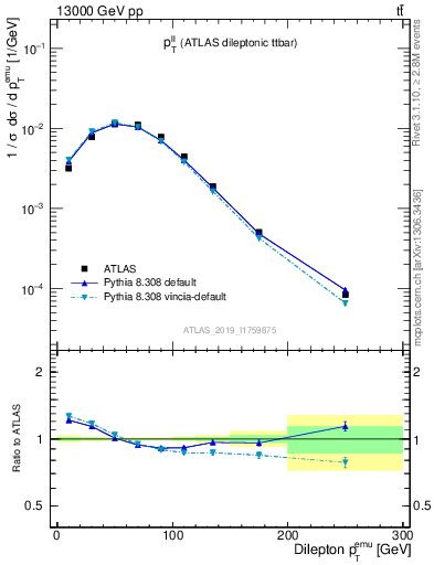 Plot of ll.pt in 13000 GeV pp collisions