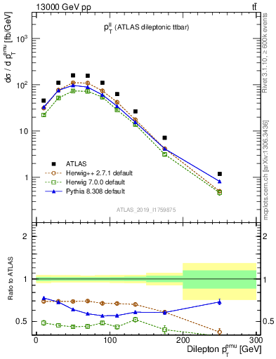 Plot of ll.pt in 13000 GeV pp collisions