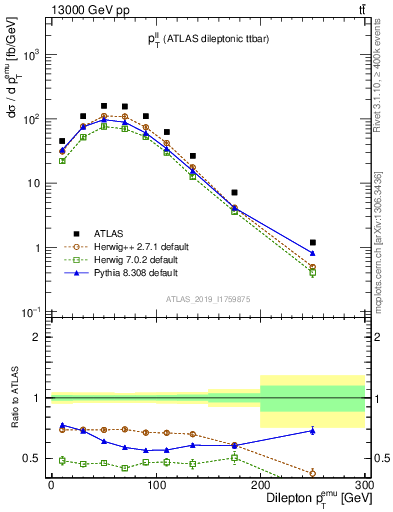 Plot of ll.pt in 13000 GeV pp collisions