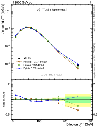 Plot of ll.pt in 13000 GeV pp collisions