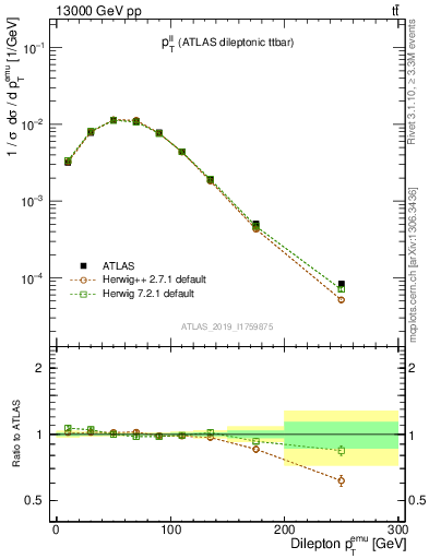 Plot of ll.pt in 13000 GeV pp collisions