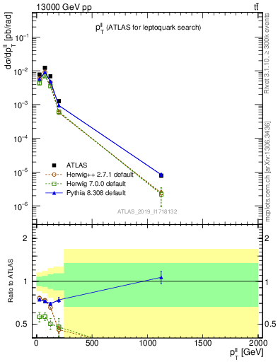 Plot of ll.pt in 13000 GeV pp collisions