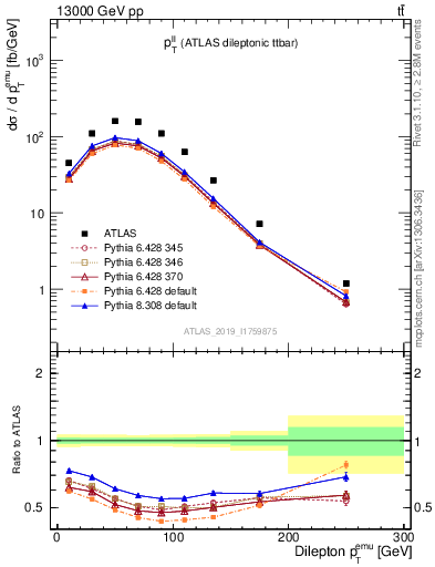 Plot of ll.pt in 13000 GeV pp collisions