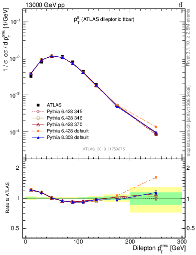 Plot of ll.pt in 13000 GeV pp collisions