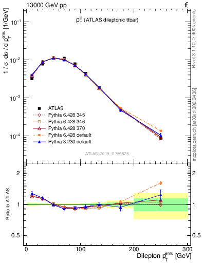 Plot of ll.pt in 13000 GeV pp collisions