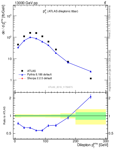 Plot of ll.pt in 13000 GeV pp collisions