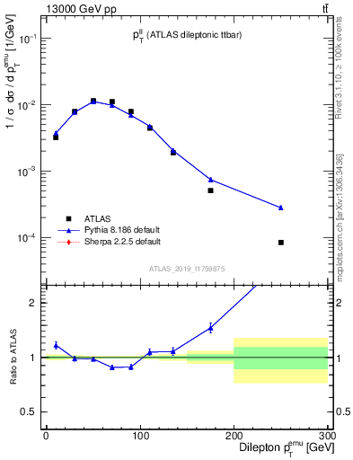 Plot of ll.pt in 13000 GeV pp collisions