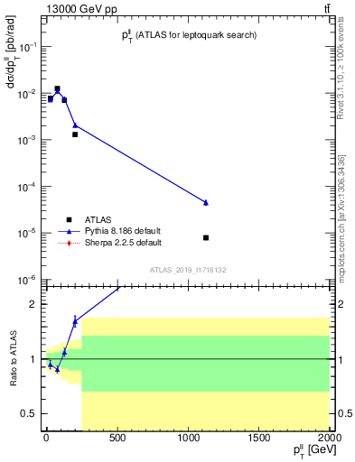 Plot of ll.pt in 13000 GeV pp collisions