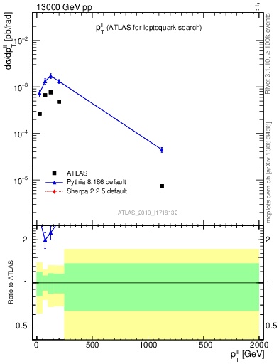 Plot of ll.pt in 13000 GeV pp collisions