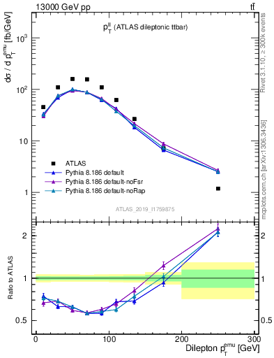 Plot of ll.pt in 13000 GeV pp collisions