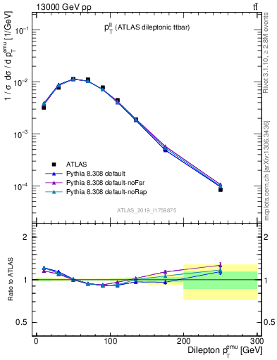 Plot of ll.pt in 13000 GeV pp collisions