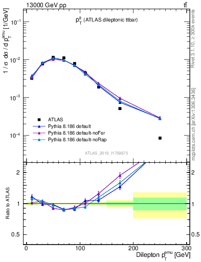 Plot of ll.pt in 13000 GeV pp collisions