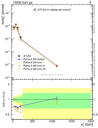 Plot of ll.pt in 13000 GeV pp collisions