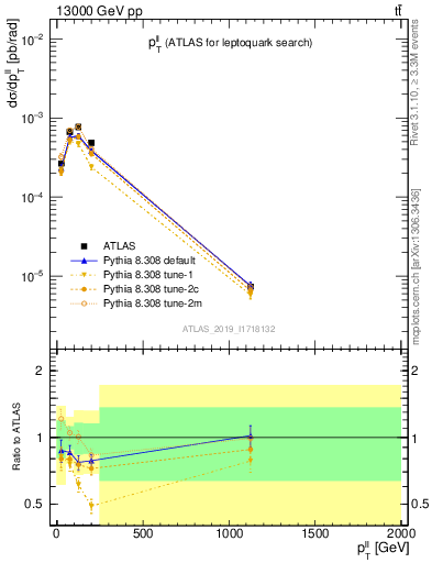 Plot of ll.pt in 13000 GeV pp collisions