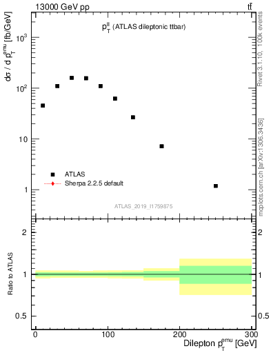 Plot of ll.pt in 13000 GeV pp collisions