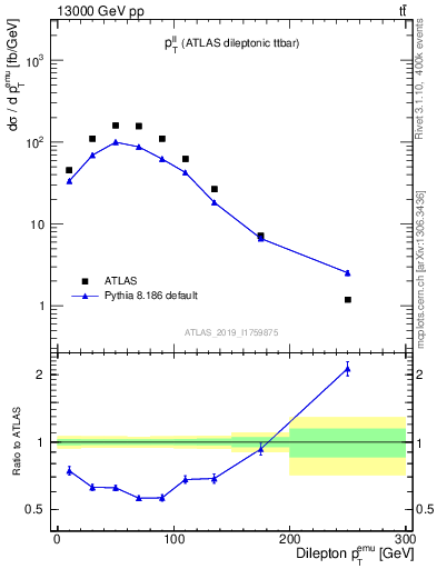 Plot of ll.pt in 13000 GeV pp collisions