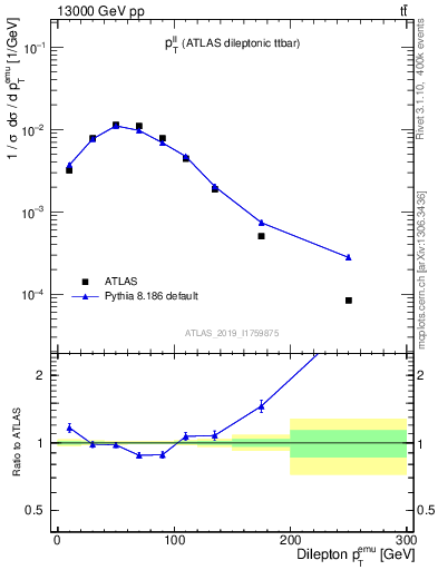 Plot of ll.pt in 13000 GeV pp collisions