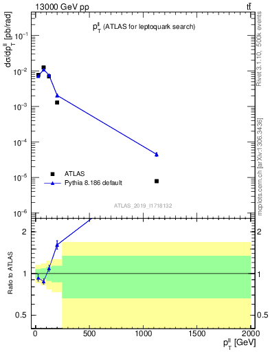 Plot of ll.pt in 13000 GeV pp collisions