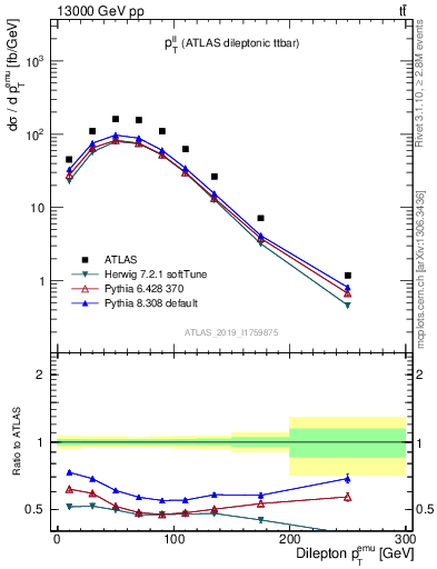 Plot of ll.pt in 13000 GeV pp collisions