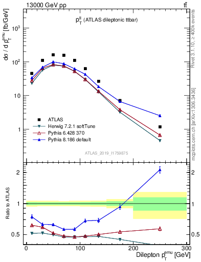 Plot of ll.pt in 13000 GeV pp collisions