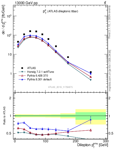 Plot of ll.pt in 13000 GeV pp collisions