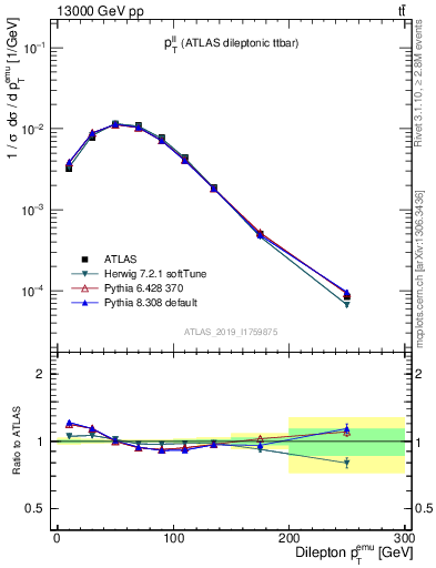 Plot of ll.pt in 13000 GeV pp collisions