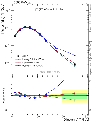 Plot of ll.pt in 13000 GeV pp collisions