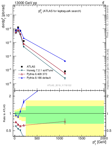 Plot of ll.pt in 13000 GeV pp collisions