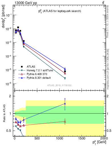 Plot of ll.pt in 13000 GeV pp collisions