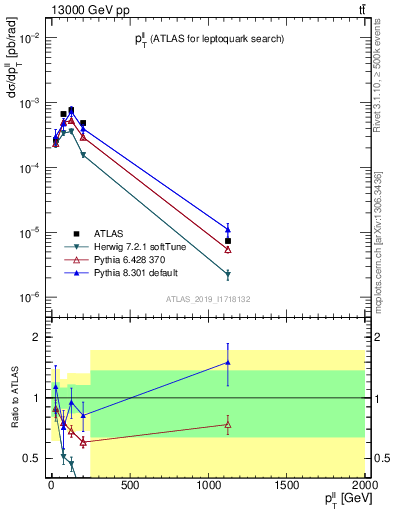 Plot of ll.pt in 13000 GeV pp collisions