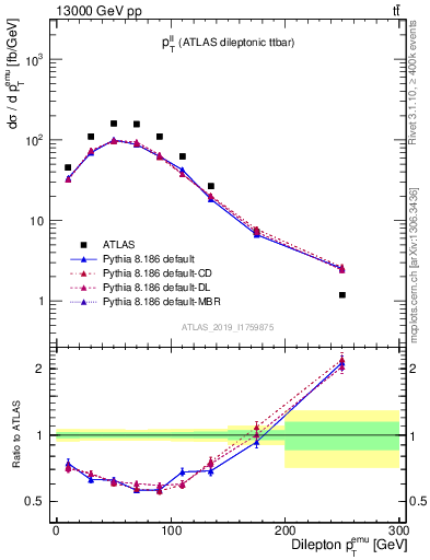 Plot of ll.pt in 13000 GeV pp collisions