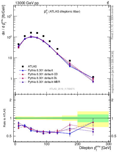 Plot of ll.pt in 13000 GeV pp collisions