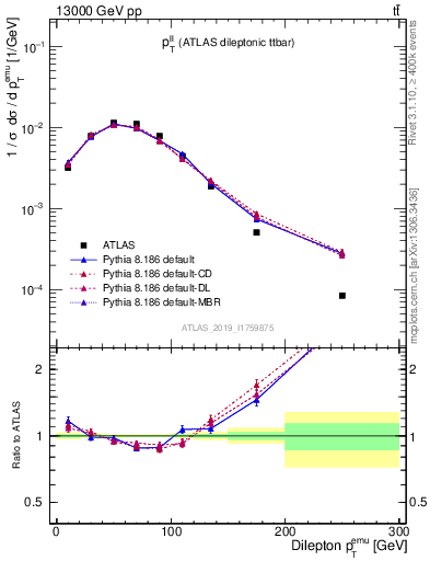 Plot of ll.pt in 13000 GeV pp collisions