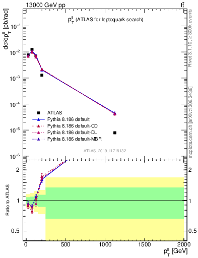 Plot of ll.pt in 13000 GeV pp collisions